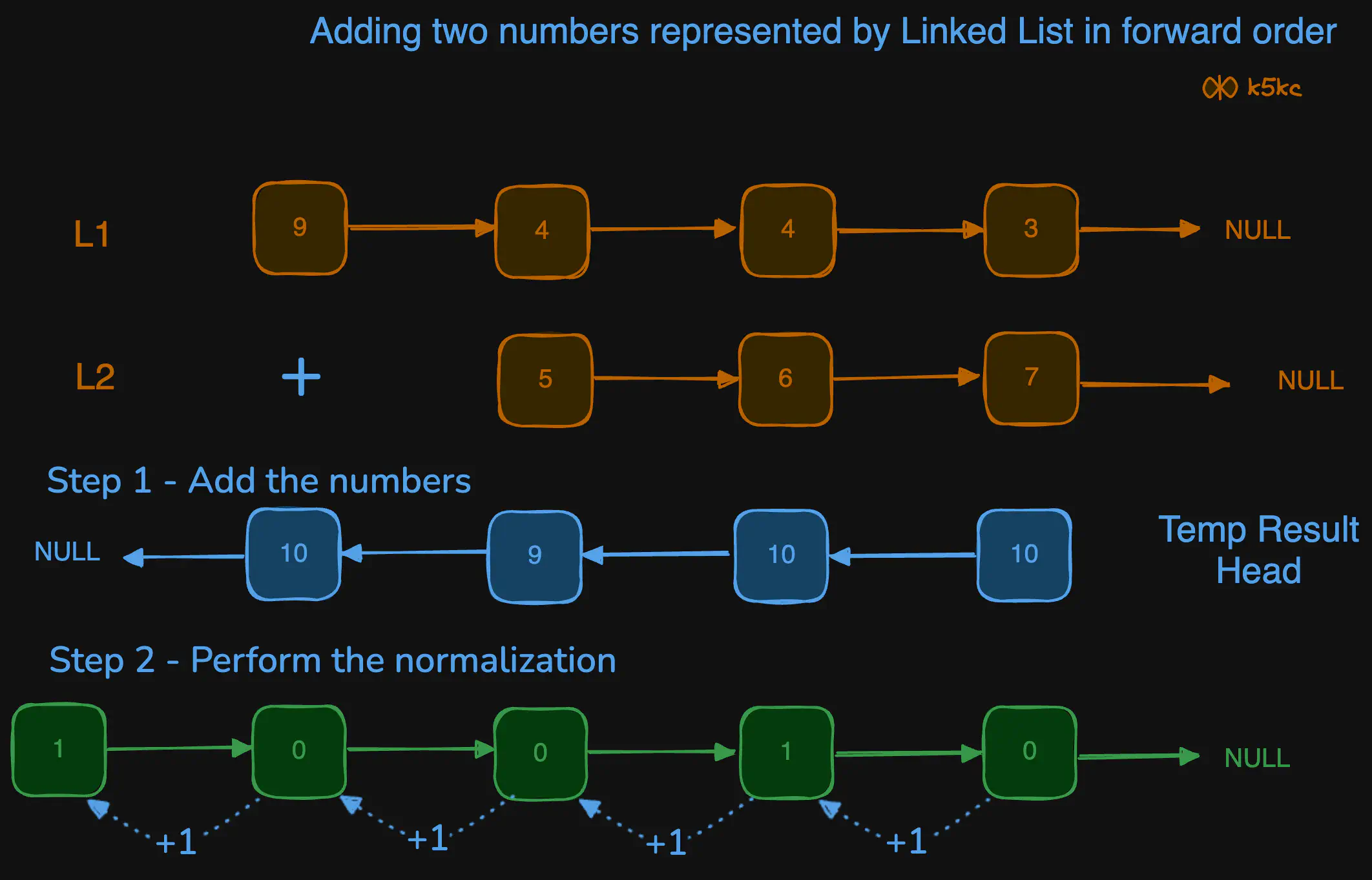 add-two-numbers-represented-as-linked-list-in-forward-direction-normalize-later.excalidraw