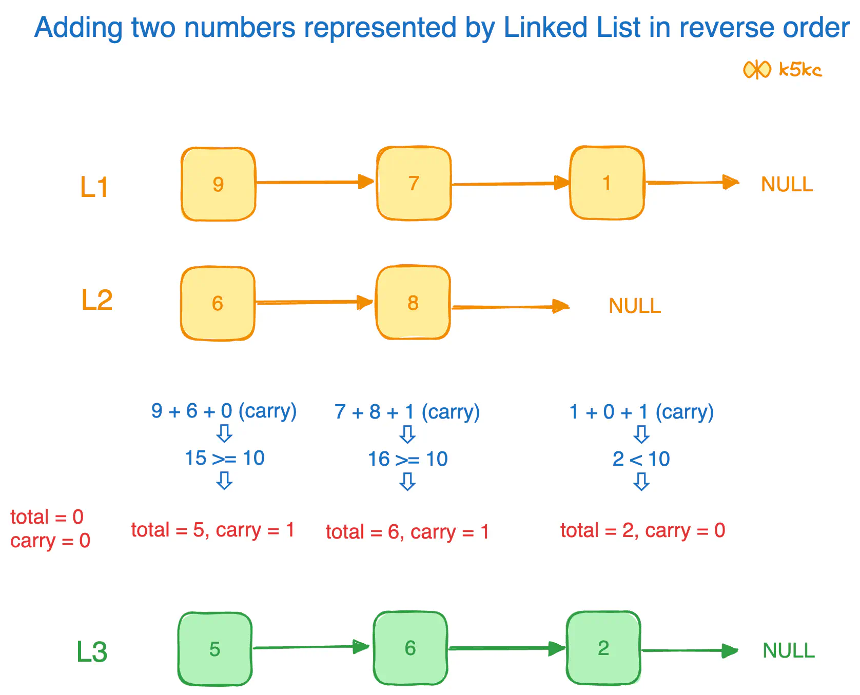 add-two-nums-as-linked-list-reversed-expl1.excalidraw