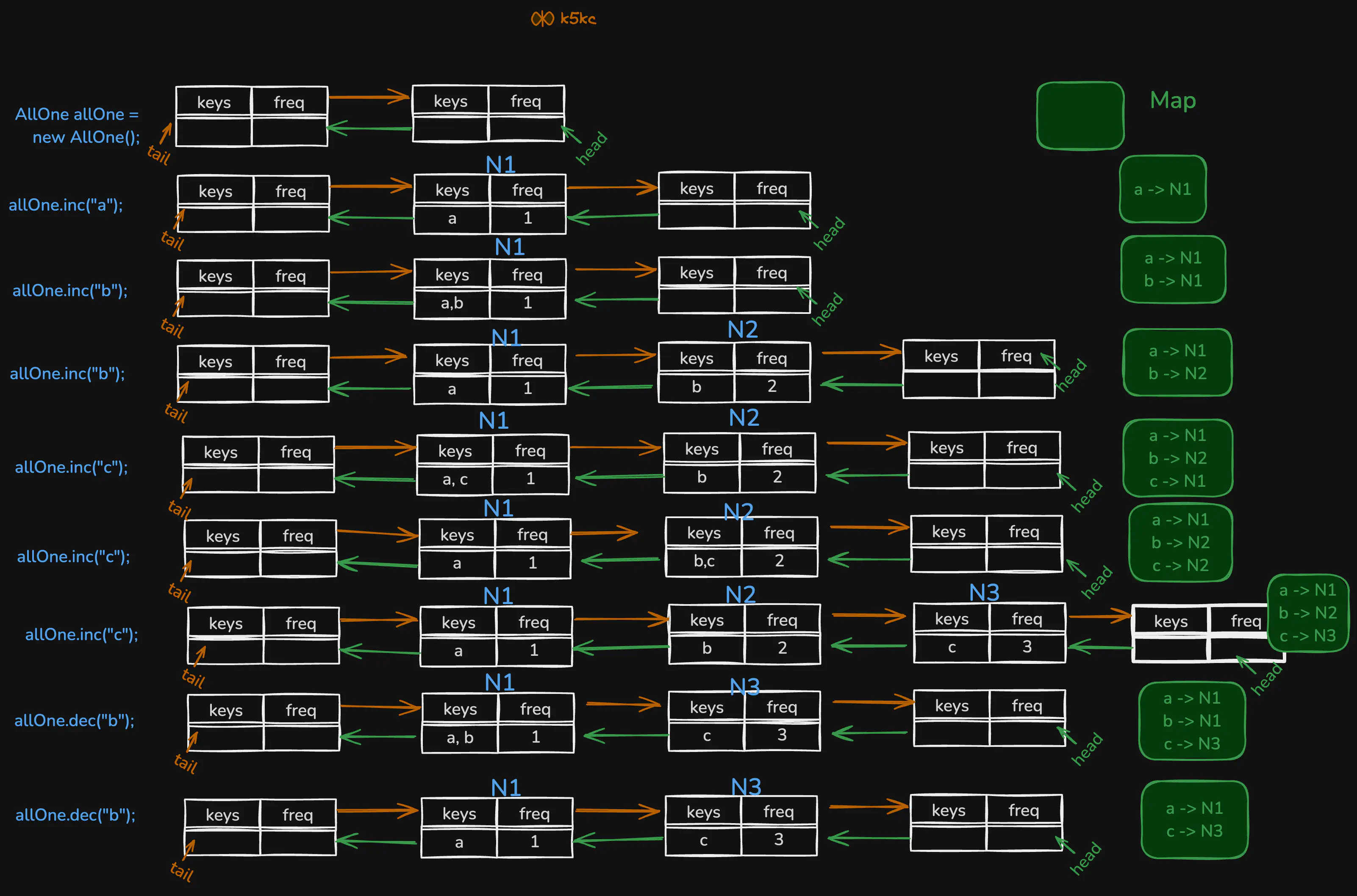 all-o-one-data-structure-dry-run1.excalidraw