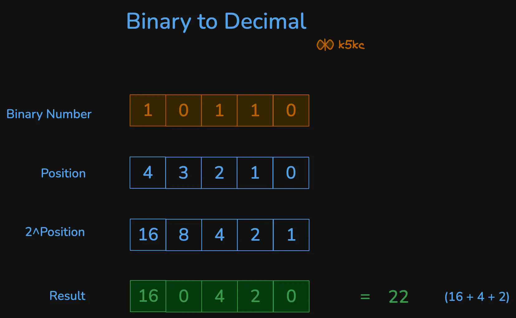 binary-to-decimal-conversion.excalidraw