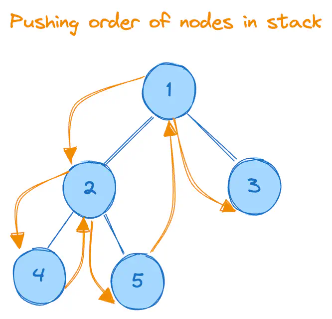 binary-tree-traversal-inorder-stack-push-order.excalidraw