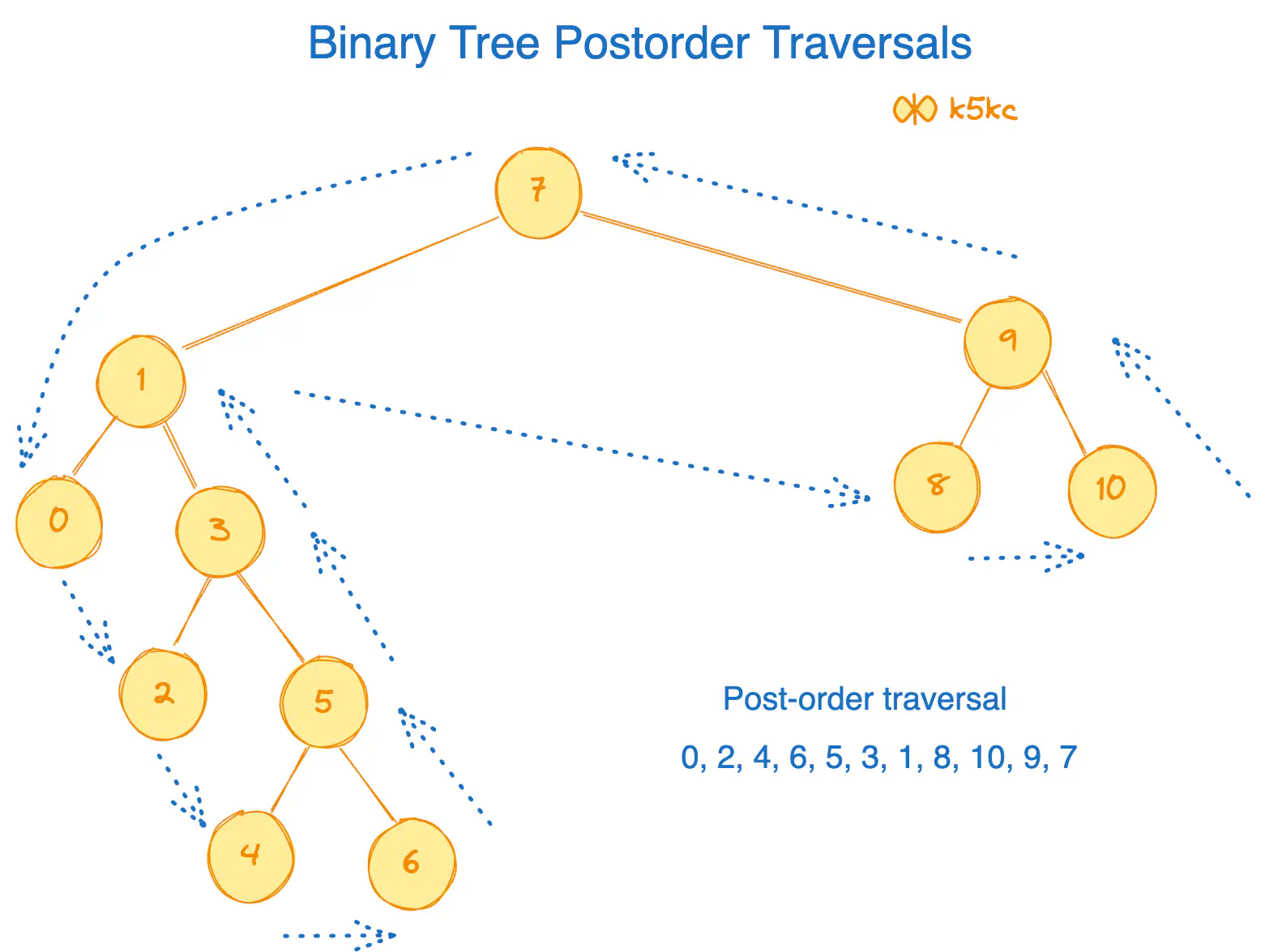 bst-postorder-traversal.excalidraw