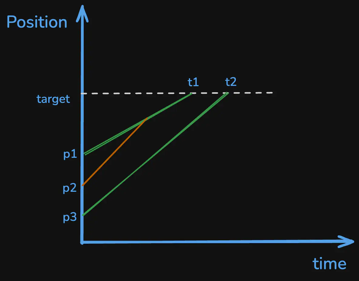 car-fleet-problem-pos-time-graph.excalidraw