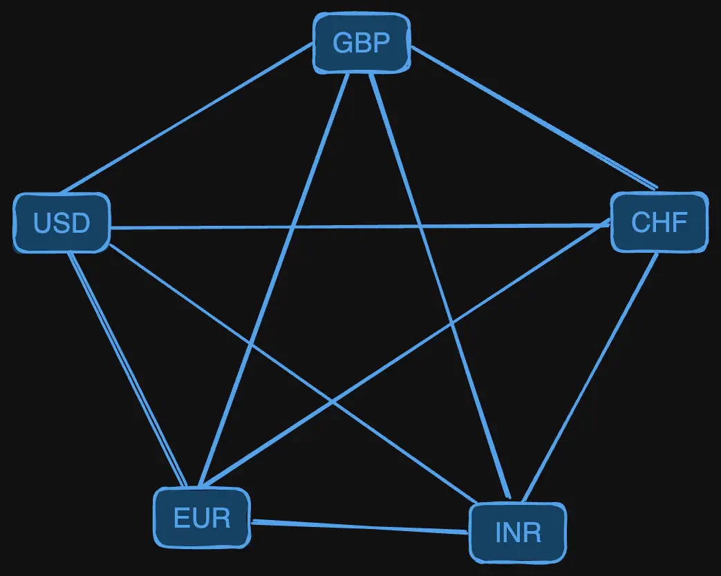 check-currency-arbitrage-with-bellman-ford-eg.excalidraw