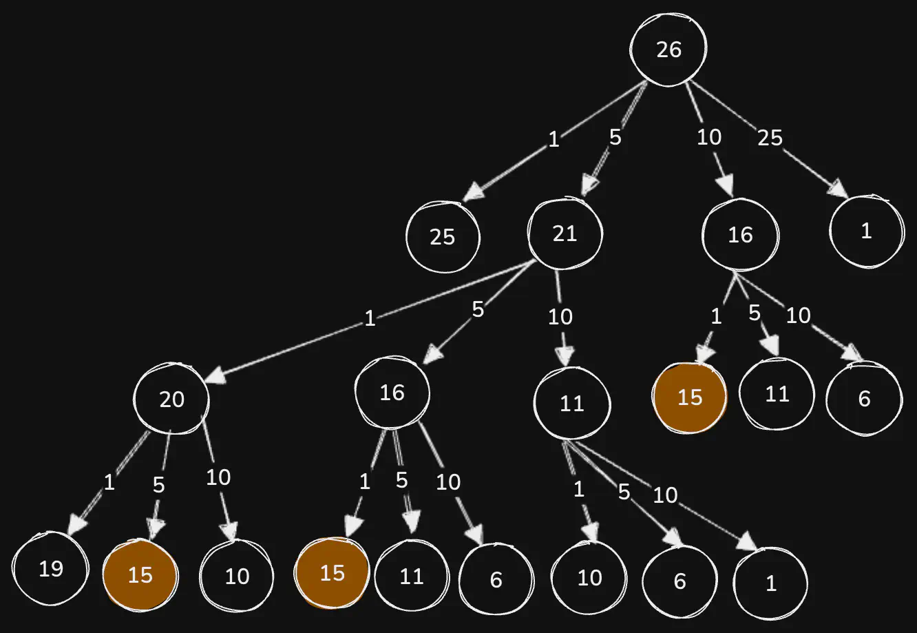 coin-change-with-fewest-number-coins-given-inf-supply-recursion-tree.excalidraw