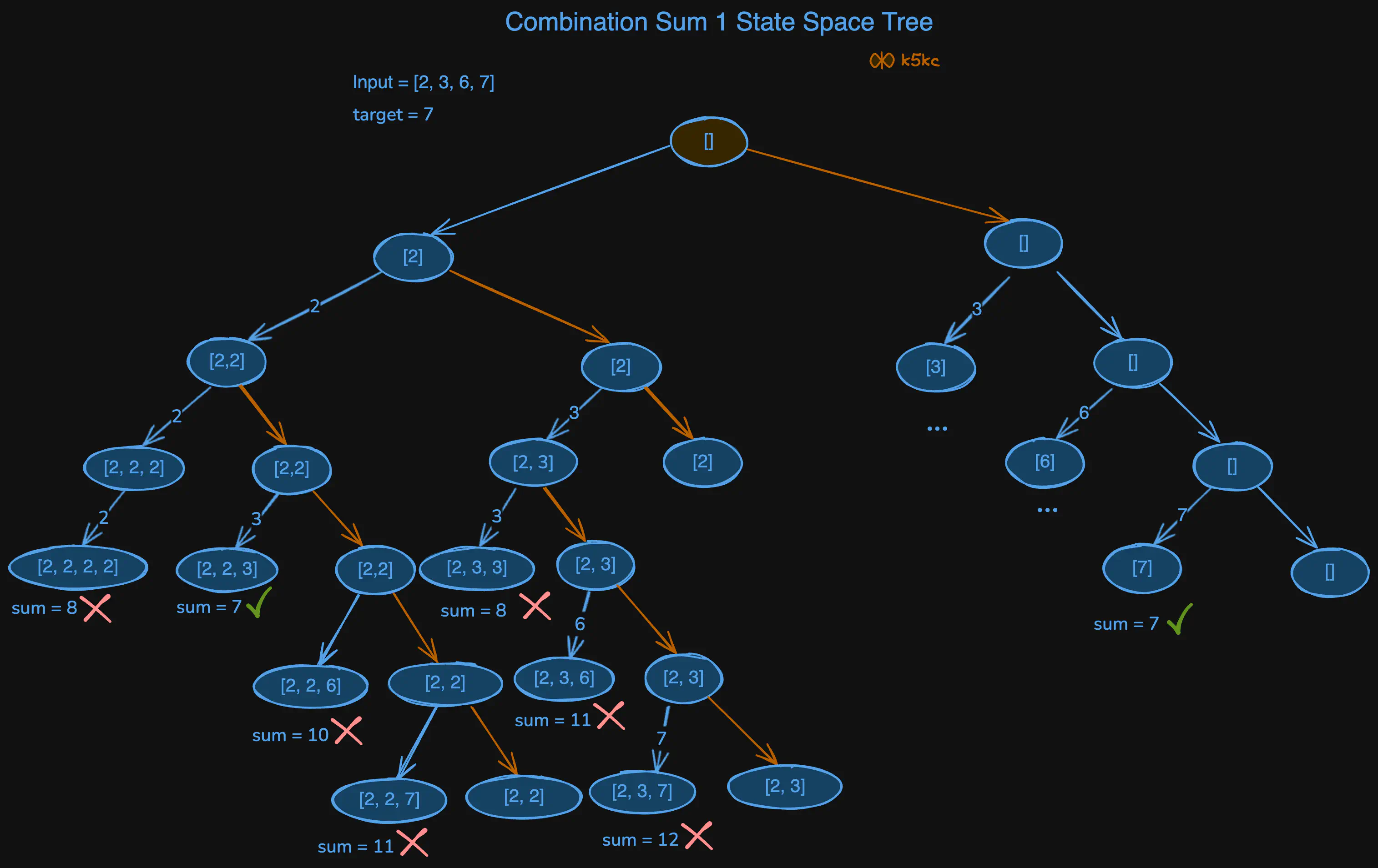 combination-sum-1-sst.excalidraw