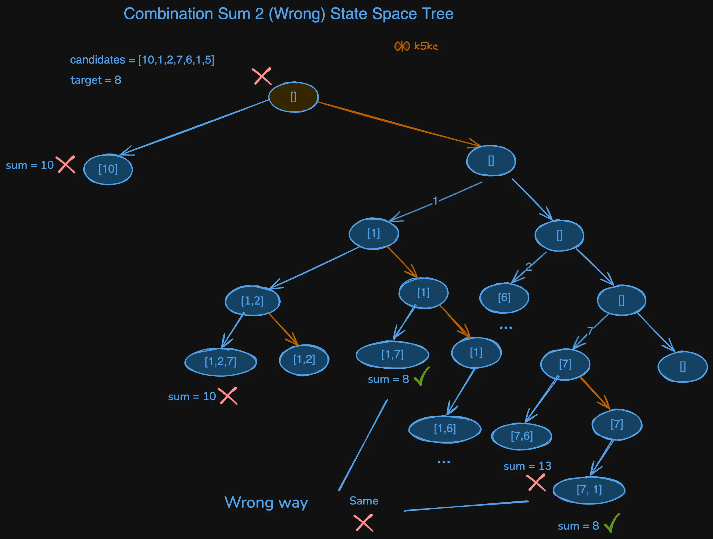 combination-sum-2-wrong-sst.excalidraw