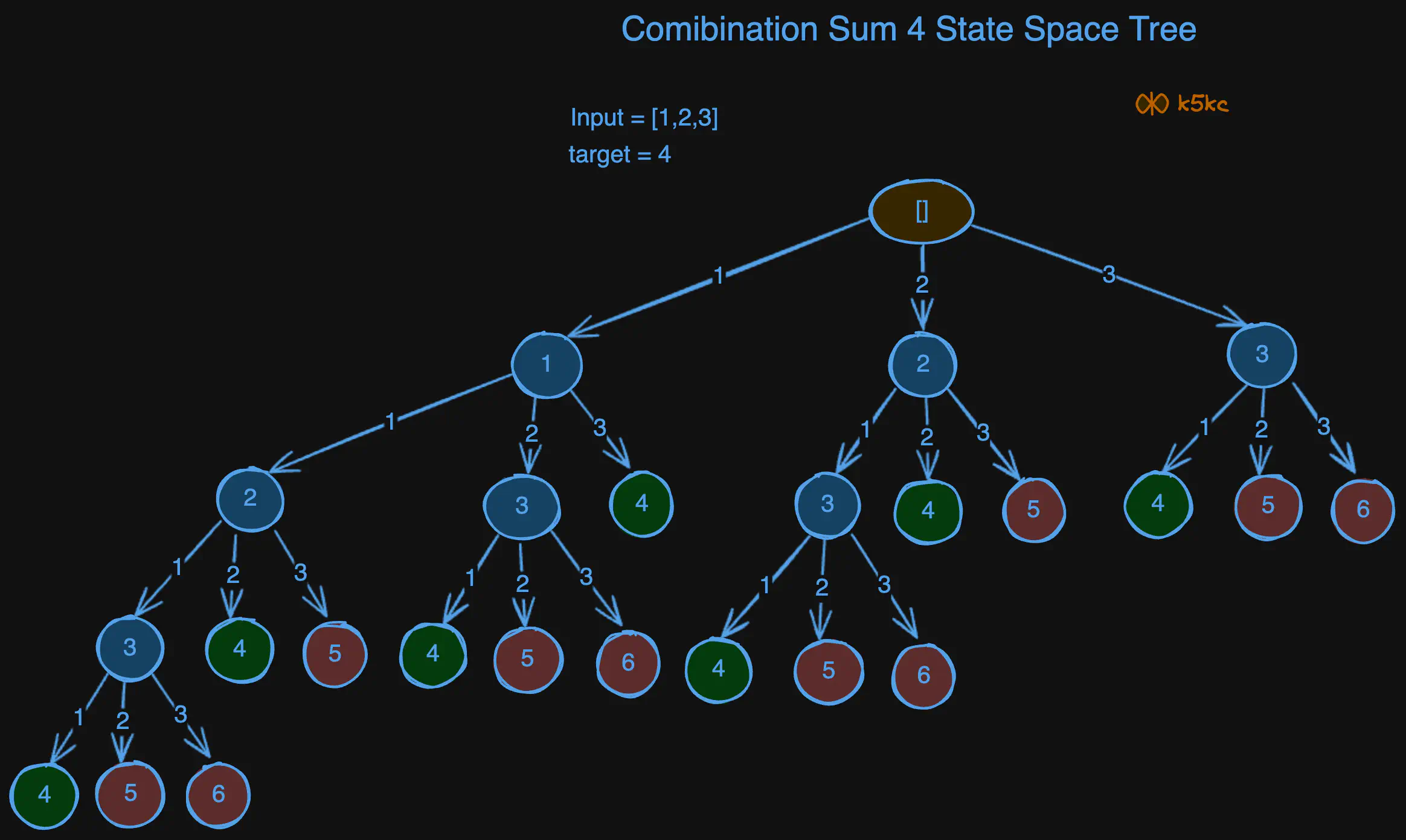 combination-sum-4-sst.excalidraw