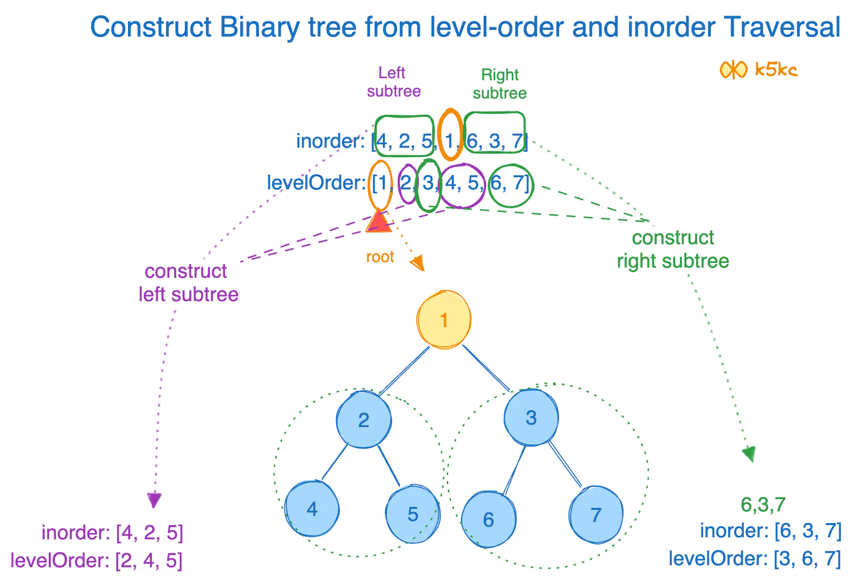 construct-binary-tree-from-preorder-and-level-order-traversal-run1.excalidraw