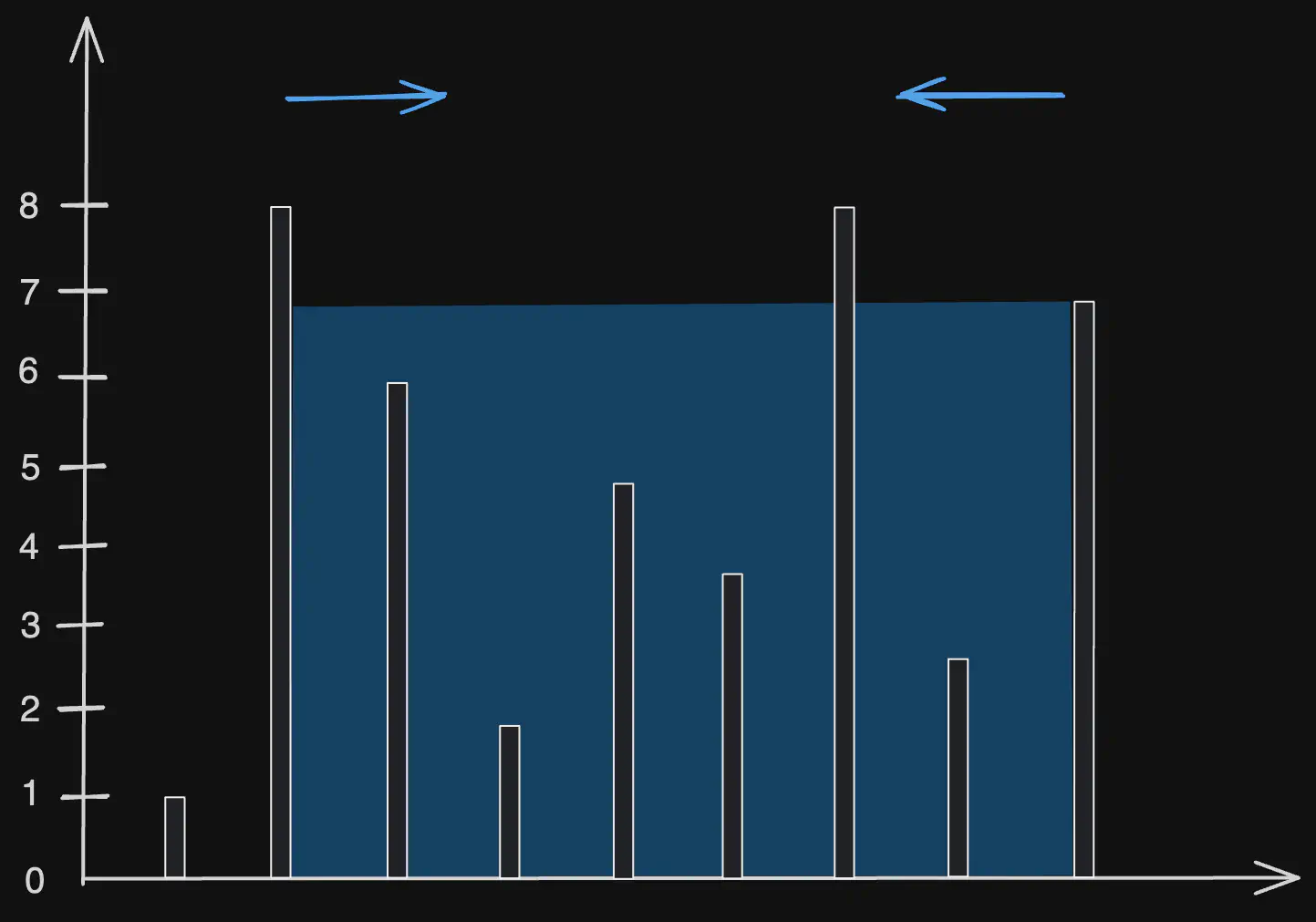 container-with-most-water-two-pointer.excalidraw