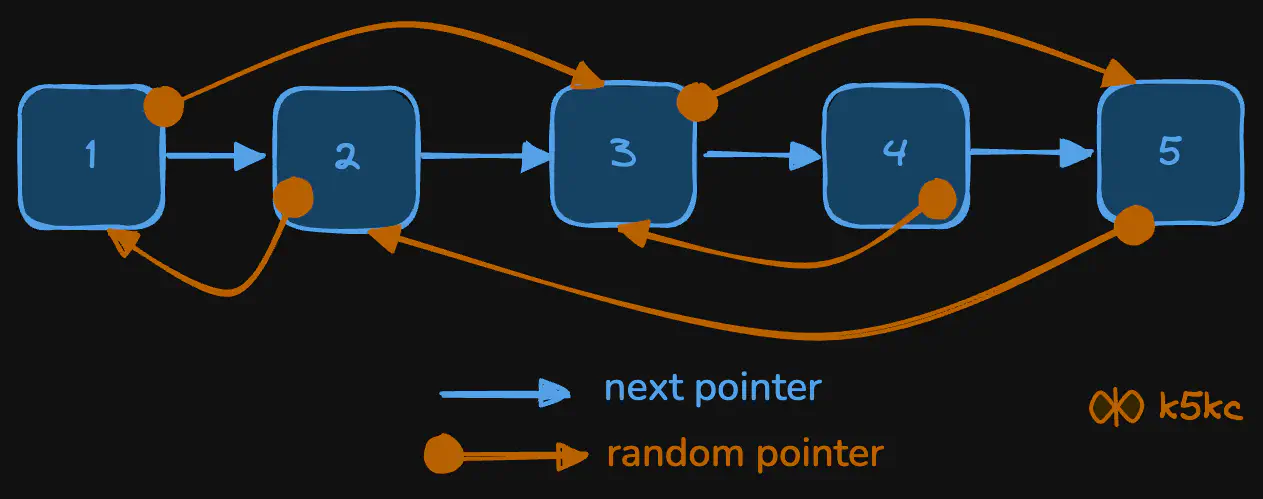 copy-list-with-random-pointer-eg1.excalidraw