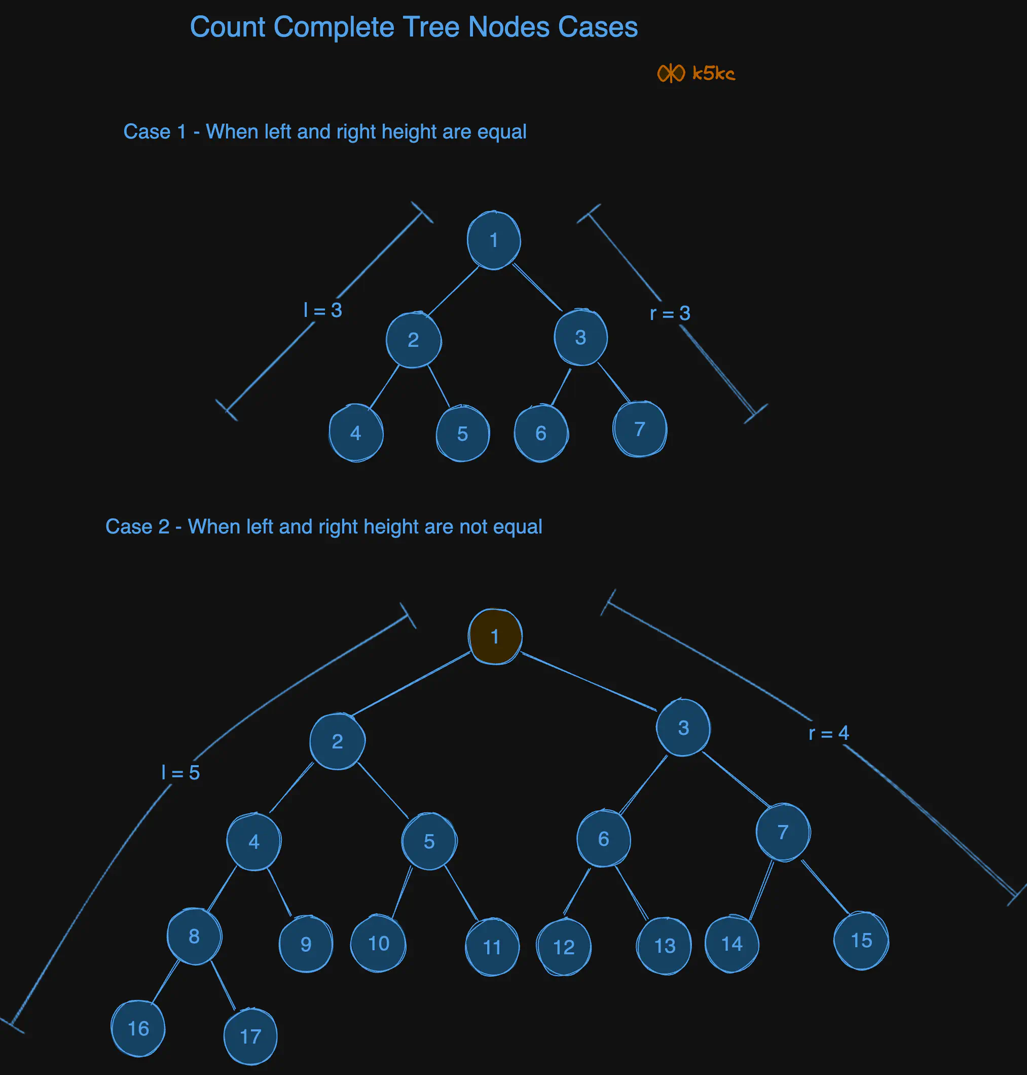 count-complete-tree-nodes-cases.excalidraw