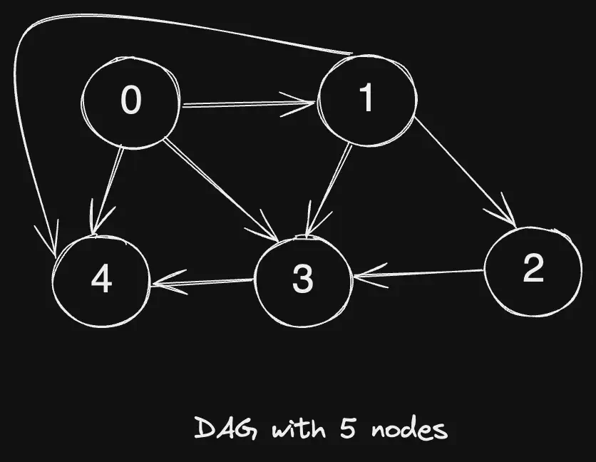 dag-2.excalidraw