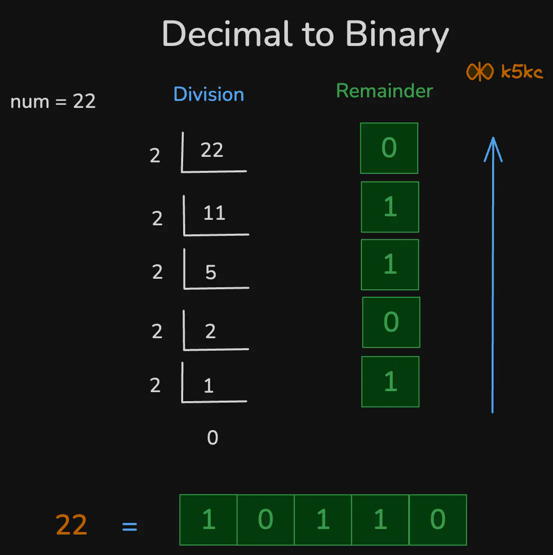 decimal-to-binary-conversion.excalidraw