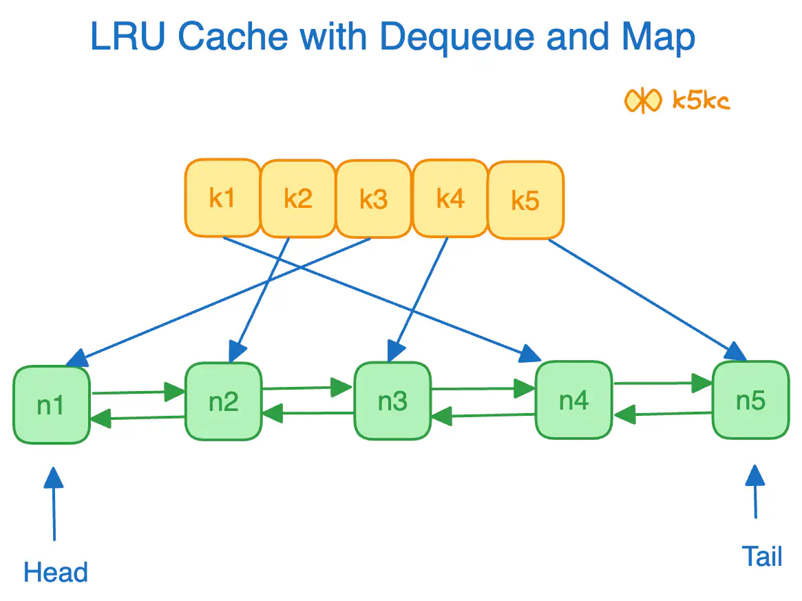 design-lru-cache-dequeue-hashmap-viz.excalidraw