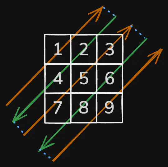 diagonal-traverse-eg1.excalidraw