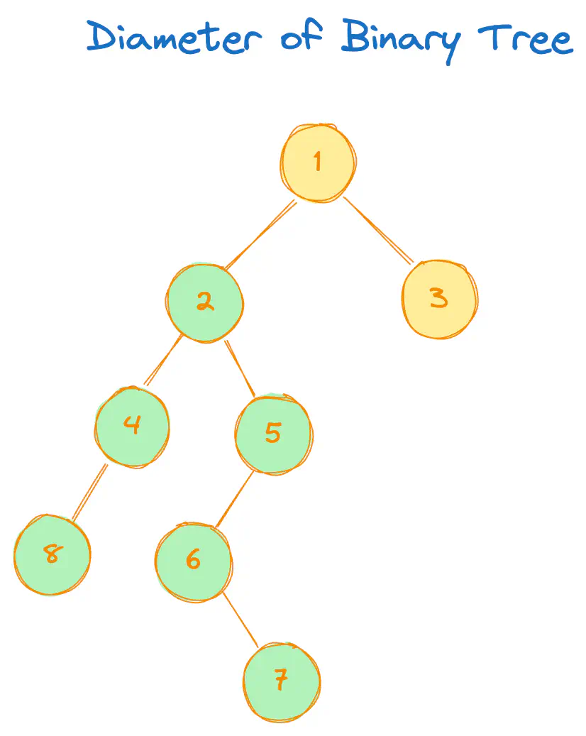 diameter-of-a-binary-tree-eg2.excalidraw