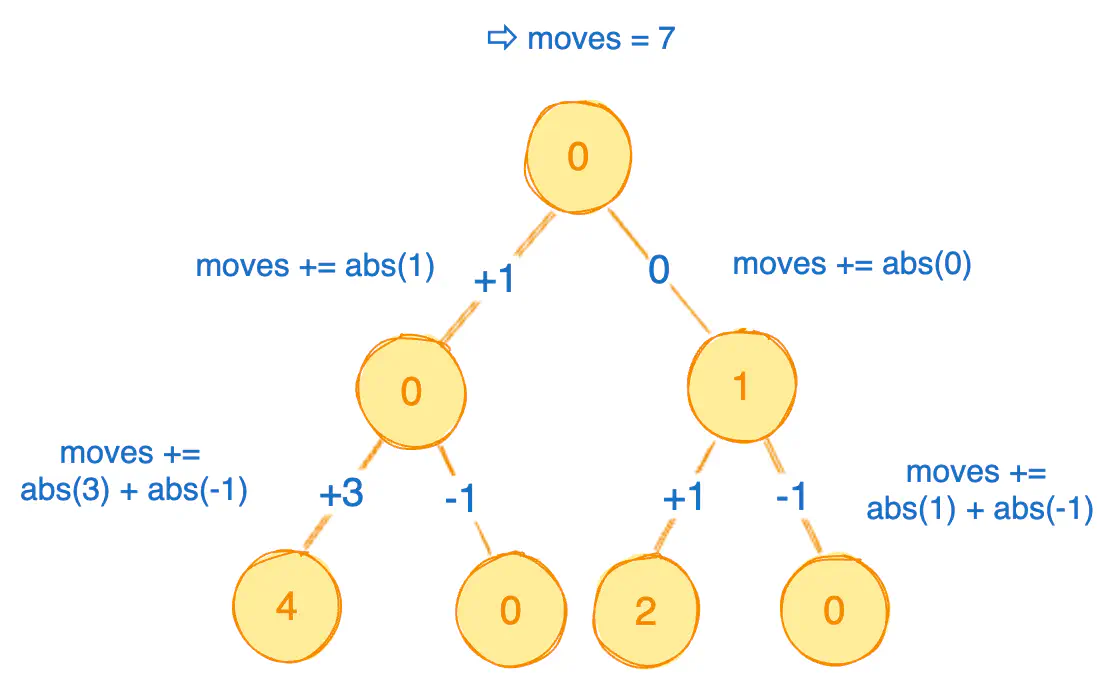 distribute-coins-in-binary-tree-dry-run1.excalidraw