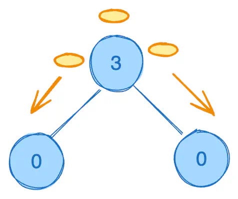 distribute-coins-in-binary-tree-eg1.excalidraw