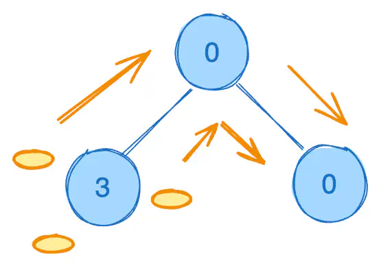 distribute-coins-in-binary-tree-eg2.excalidraw