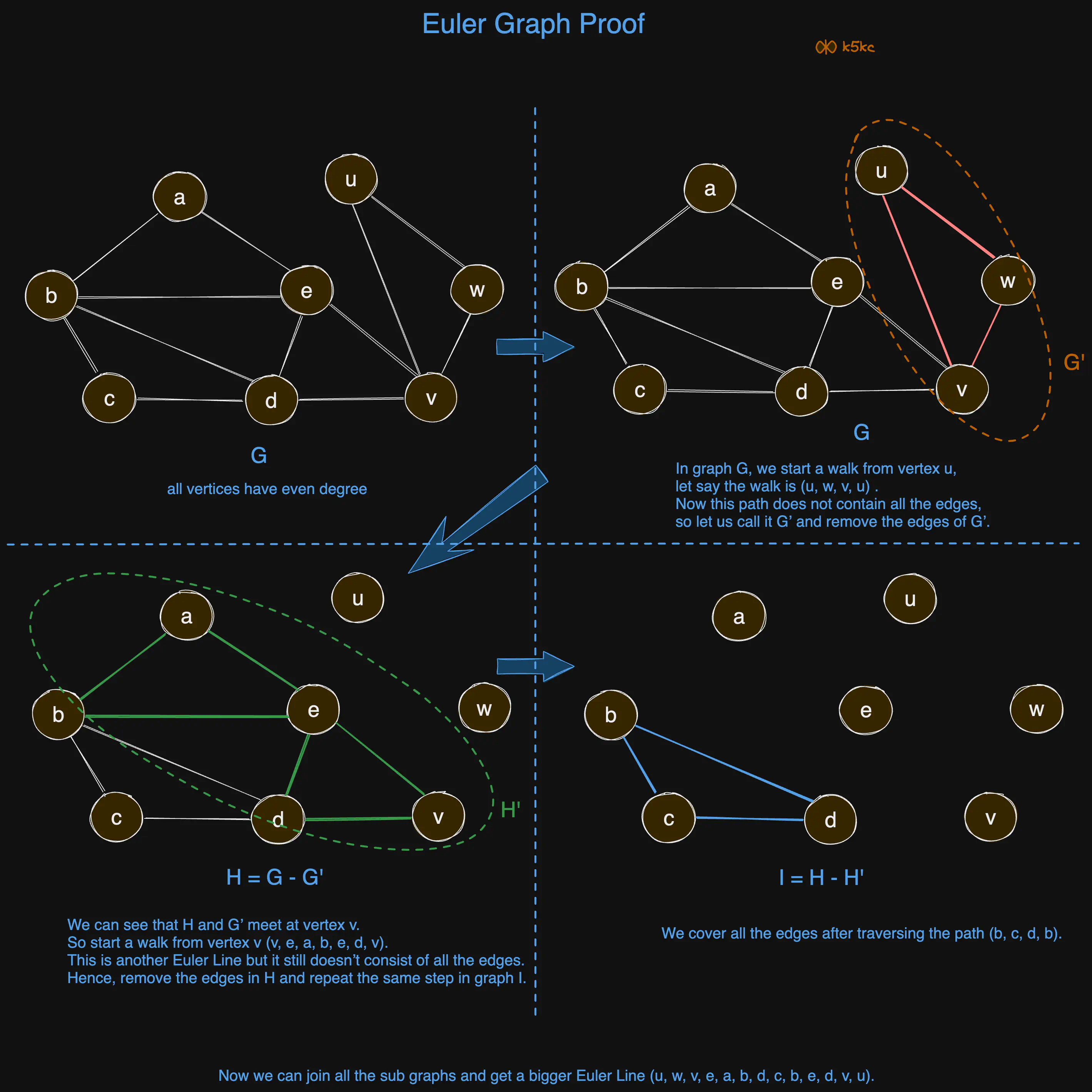 euler-graphs-origin-of-graph-theory-seven-bridges-of-konigsberg-proof-eg.excalidraw