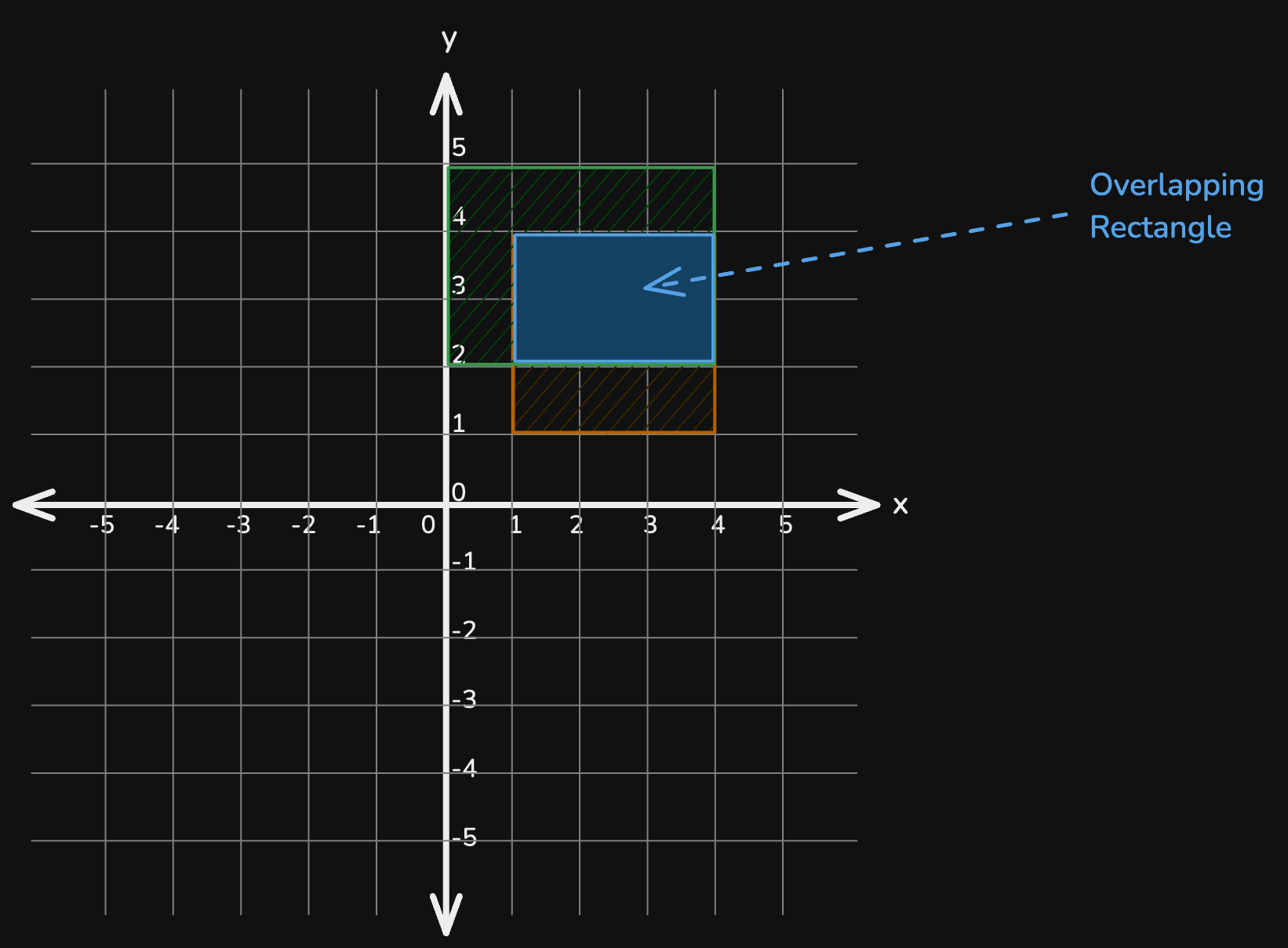 area-of-intersection-of-two-rectangles.excalidraw