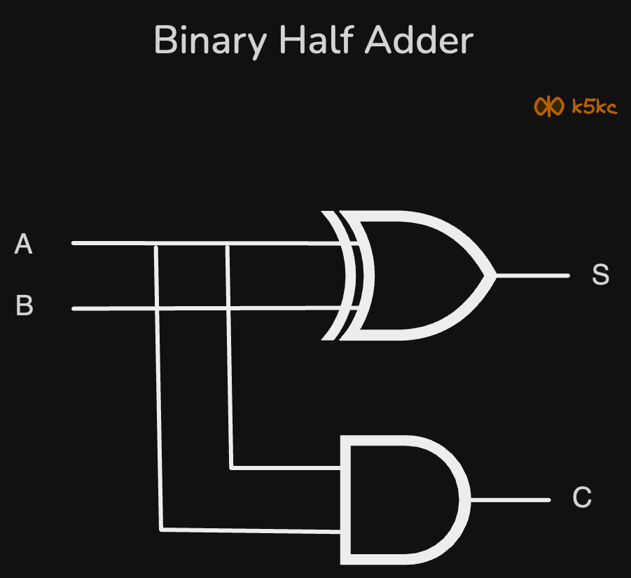 binary-half-adder.excalidraw