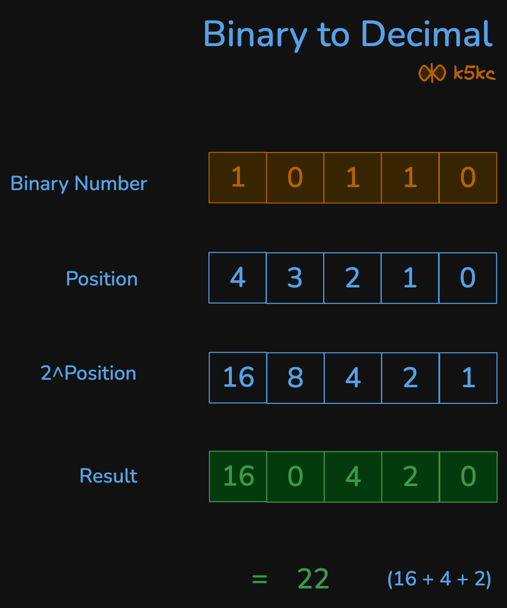 binary-to-decimal-conversion.excalidraw