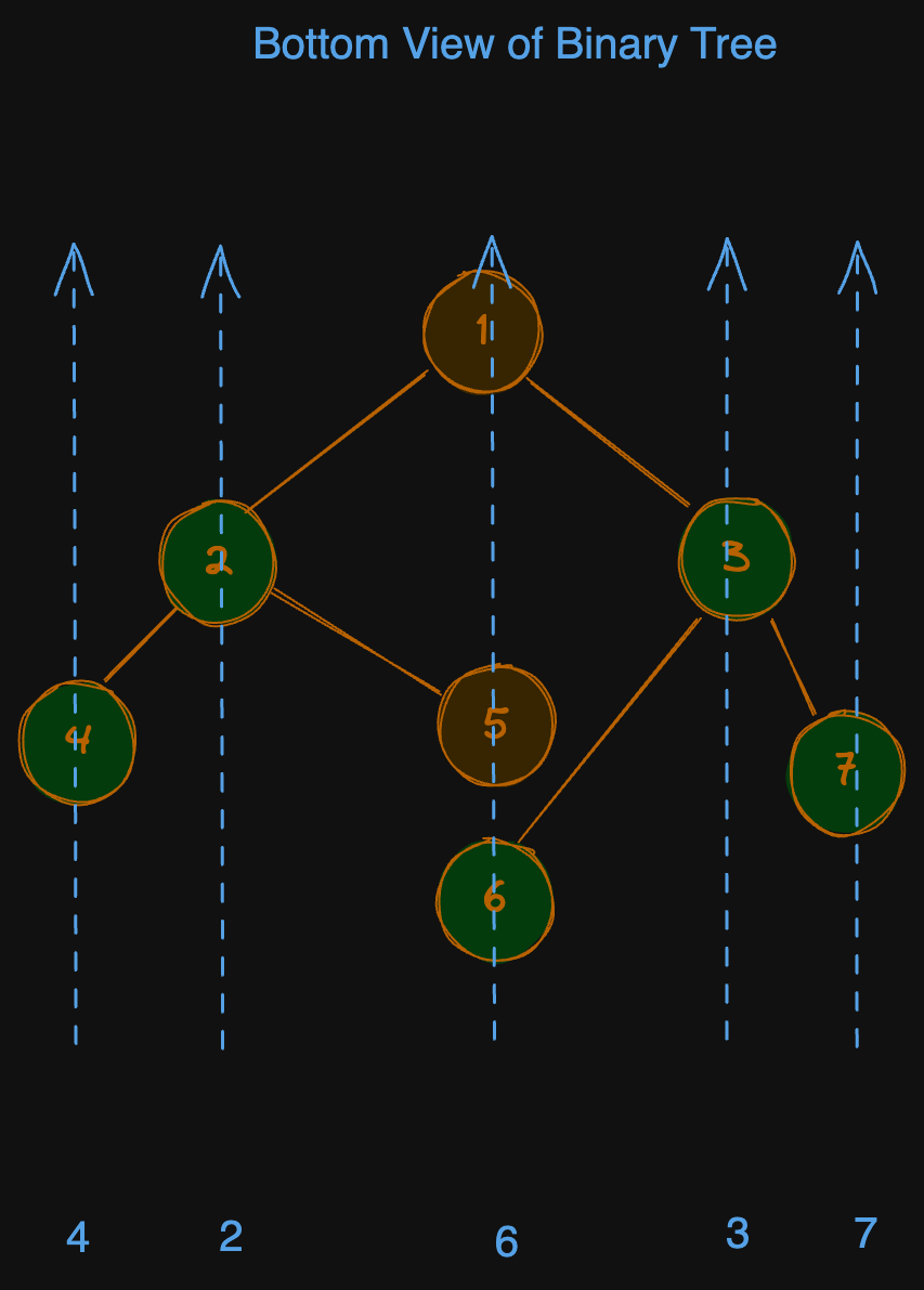 binary-tree-bottom-view-eg1.excalidraw
