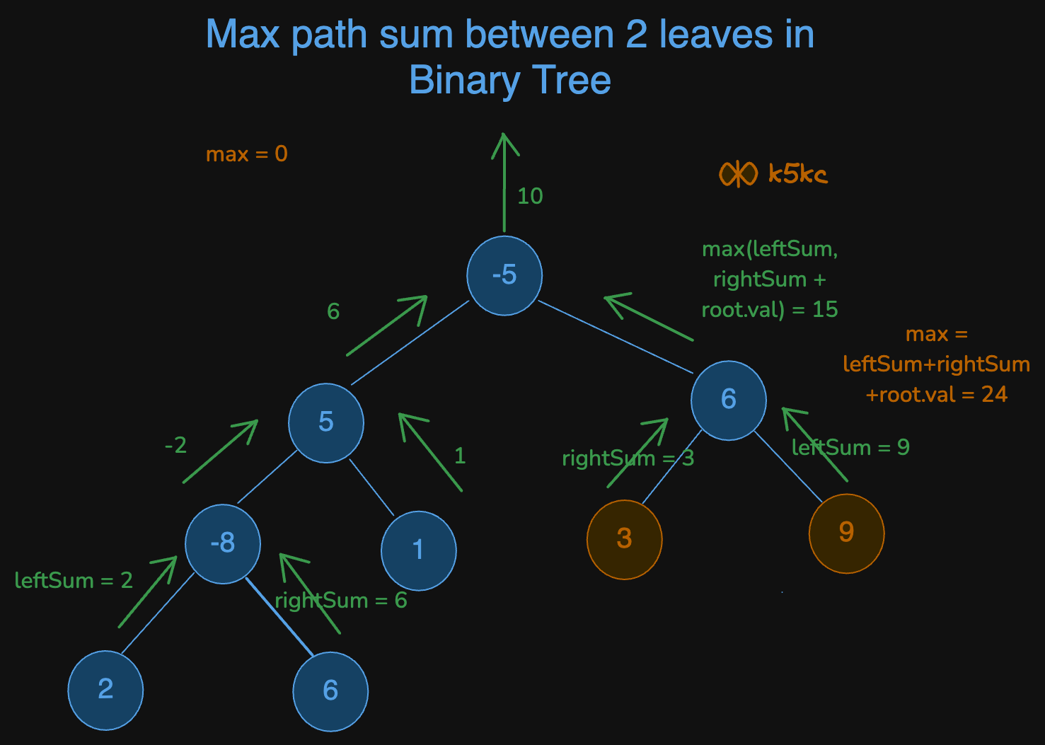 binary-tree-path-sum-maximum-between-any-two-leaves-viz1.excalidraw