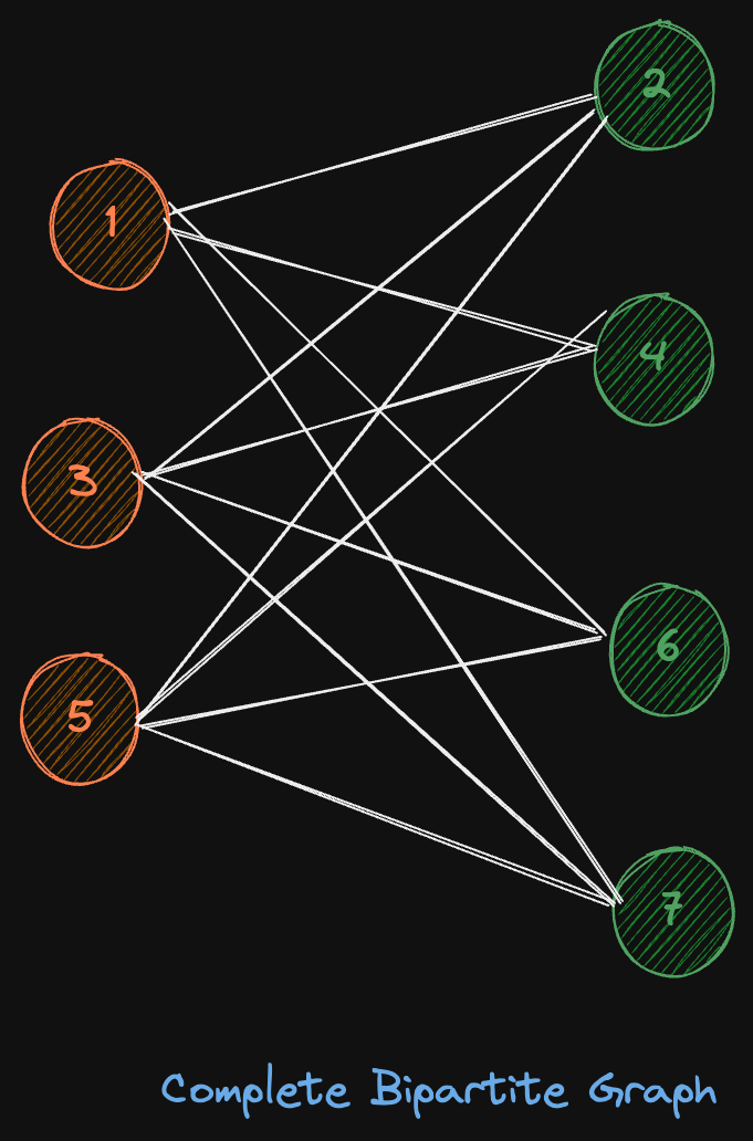 complete-bipartite-graph.excalidraw