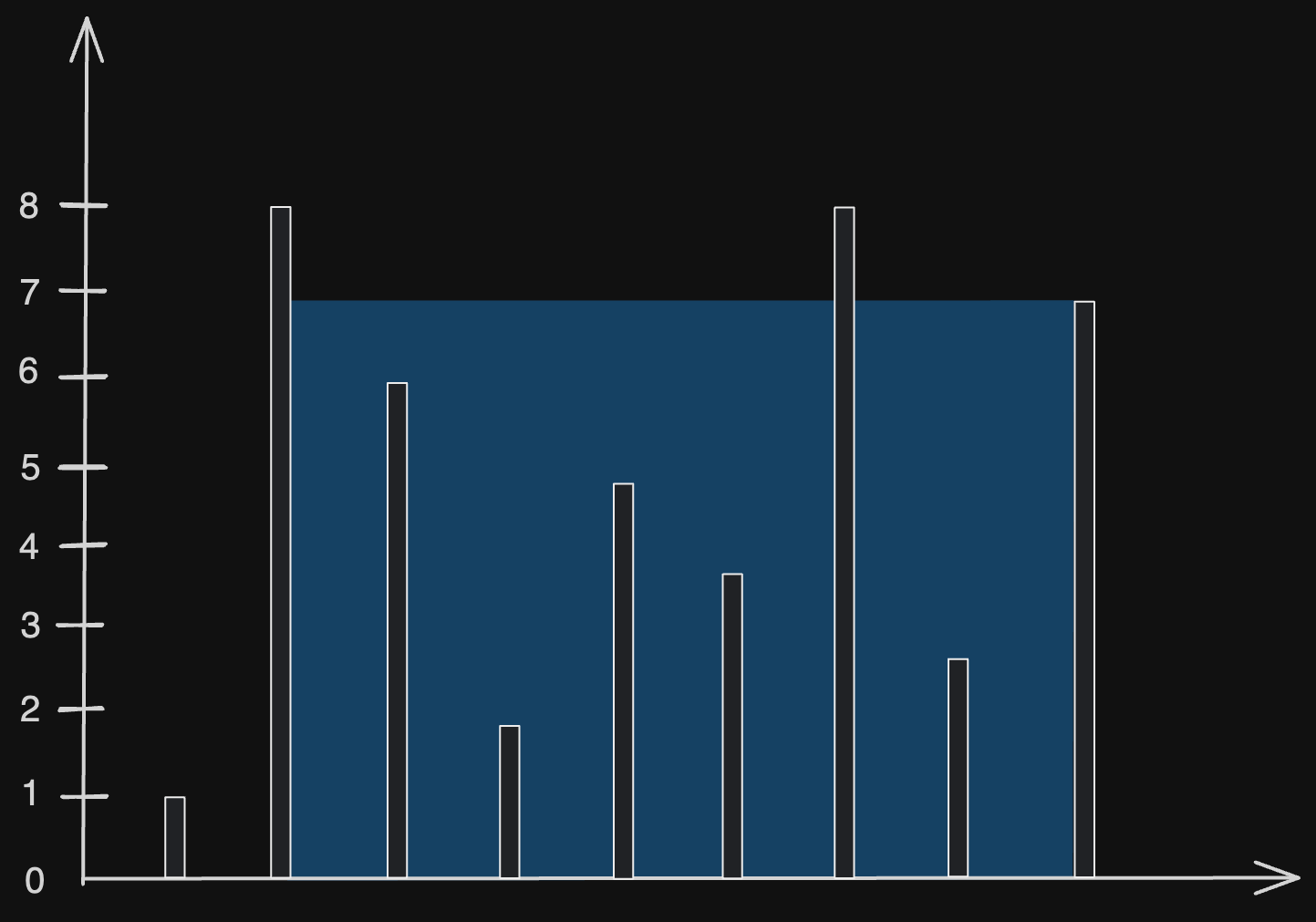 container-with-most-water-eg1.excalidraw
