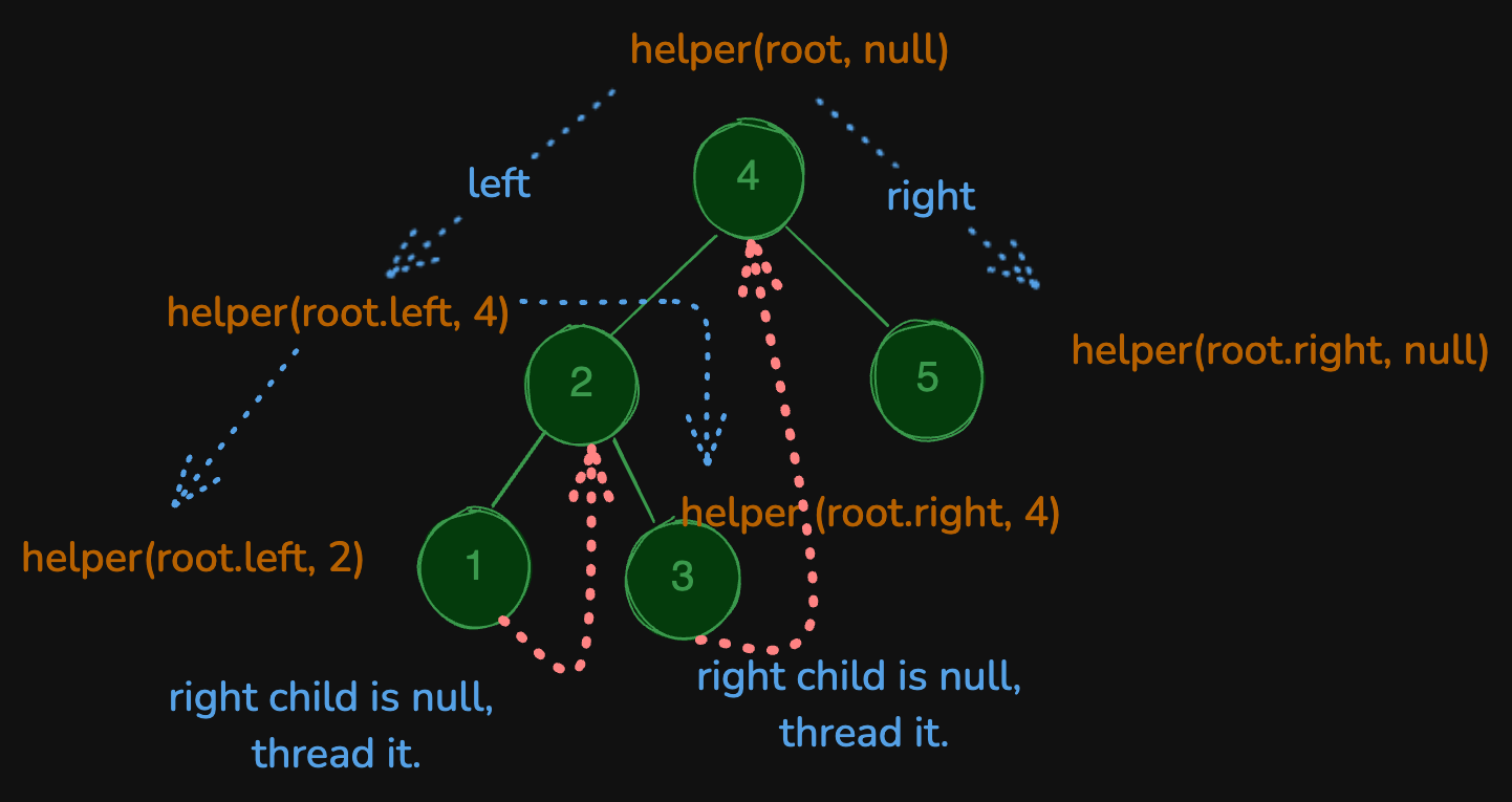 convert-binary-tree-into-threaded-binary-tree-viz1.excalidraw