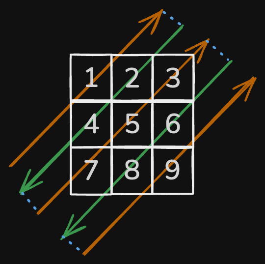 diagonal-traverse-eg1.excalidraw
