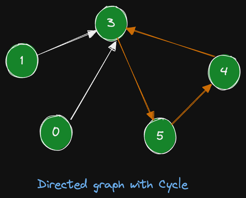 directed-cycle-in-graph-1.excalidraw