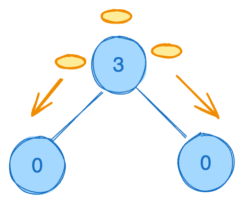 distribute-coins-in-binary-tree-eg1.excalidraw