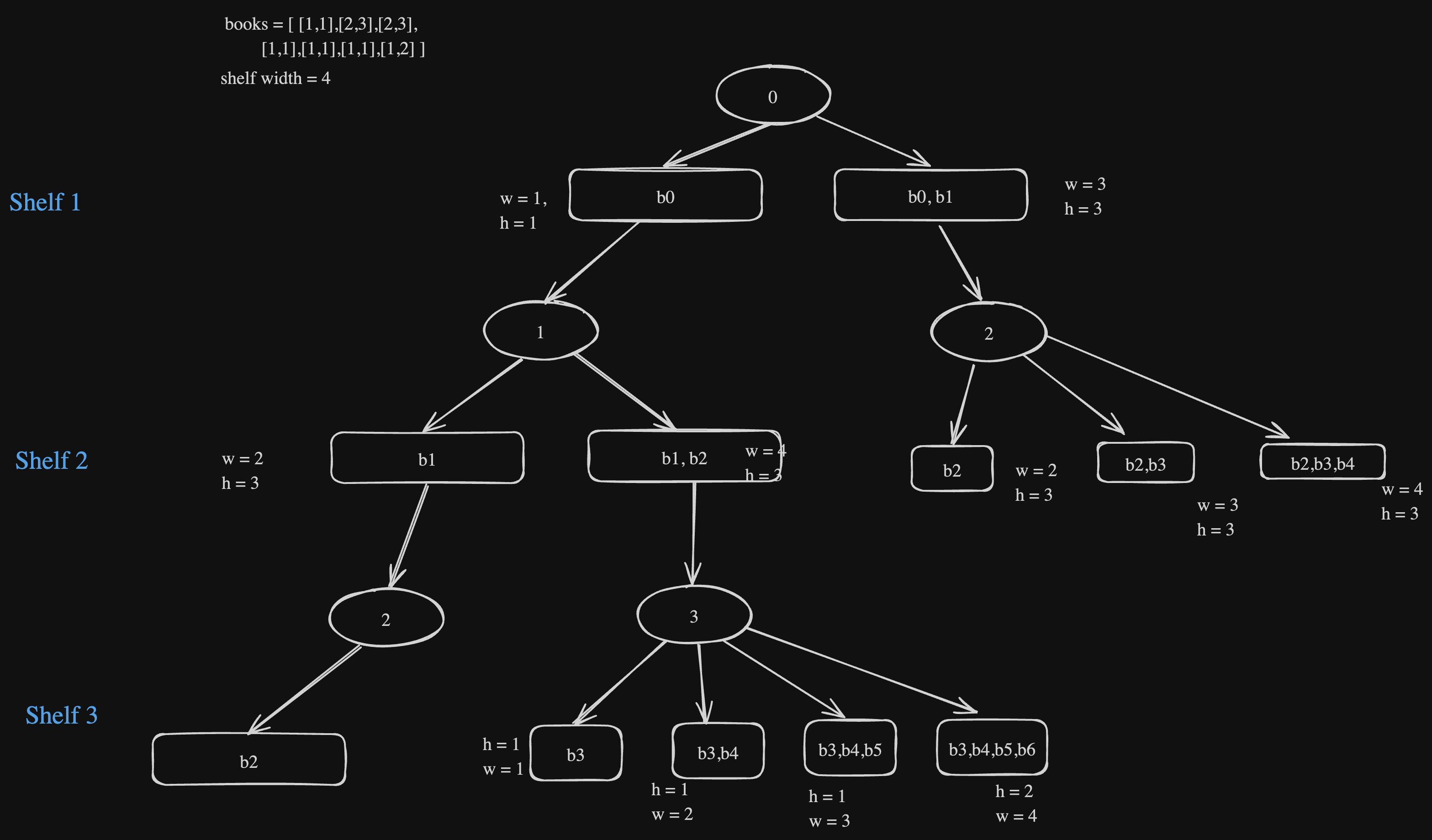 filling-bookcase-shelves-recursion-tree.excalidraw