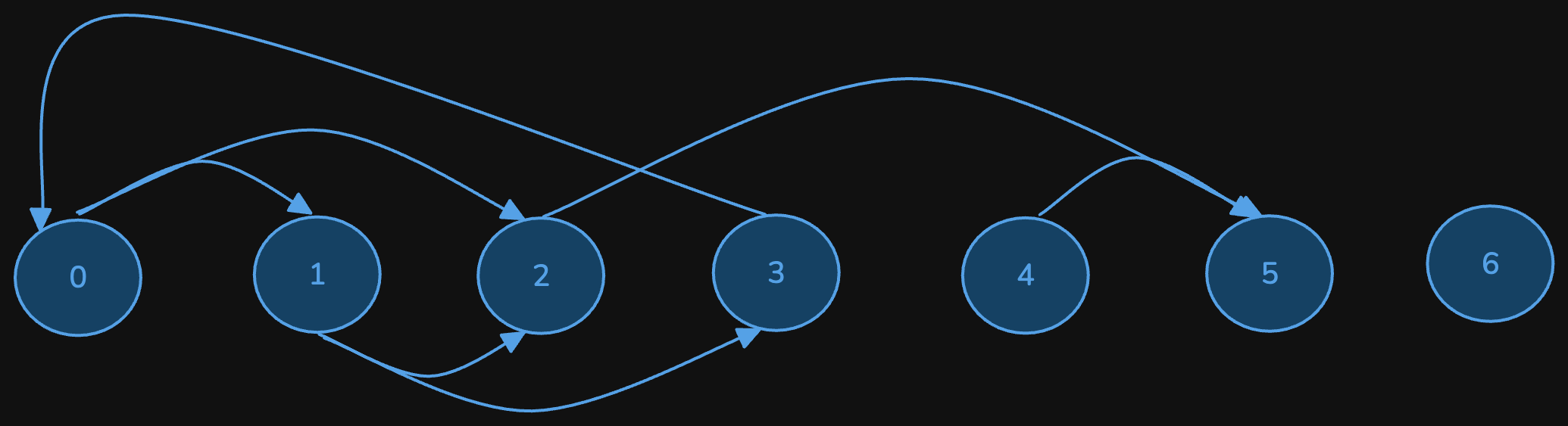 find-eventual-safe-states-eg1.excalidraw