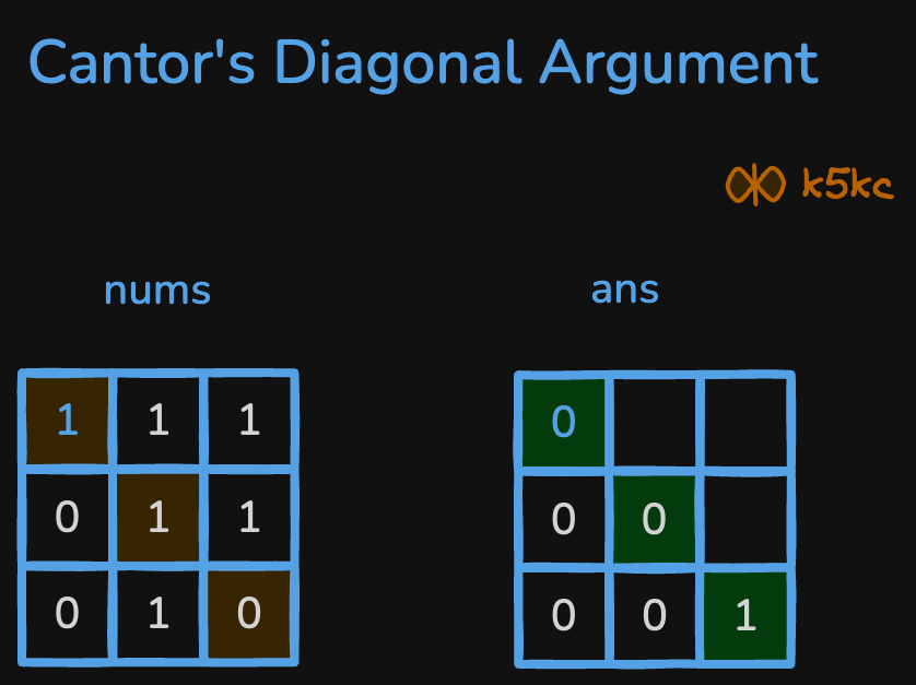 find-unique-binary-string-cantors-diagonal-arg.excalidraw