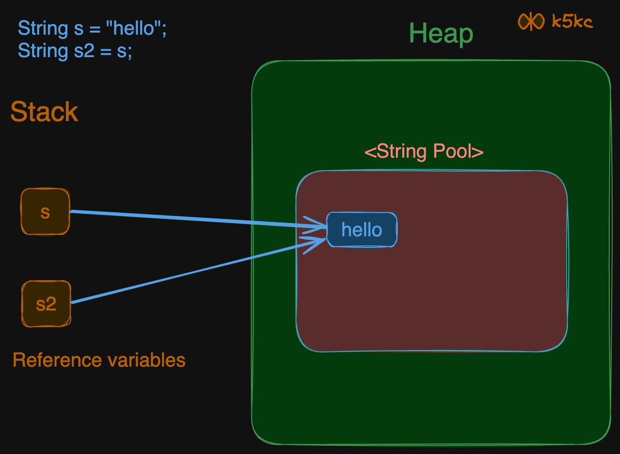 java-string-immutability-2-assign-vars.excalidraw