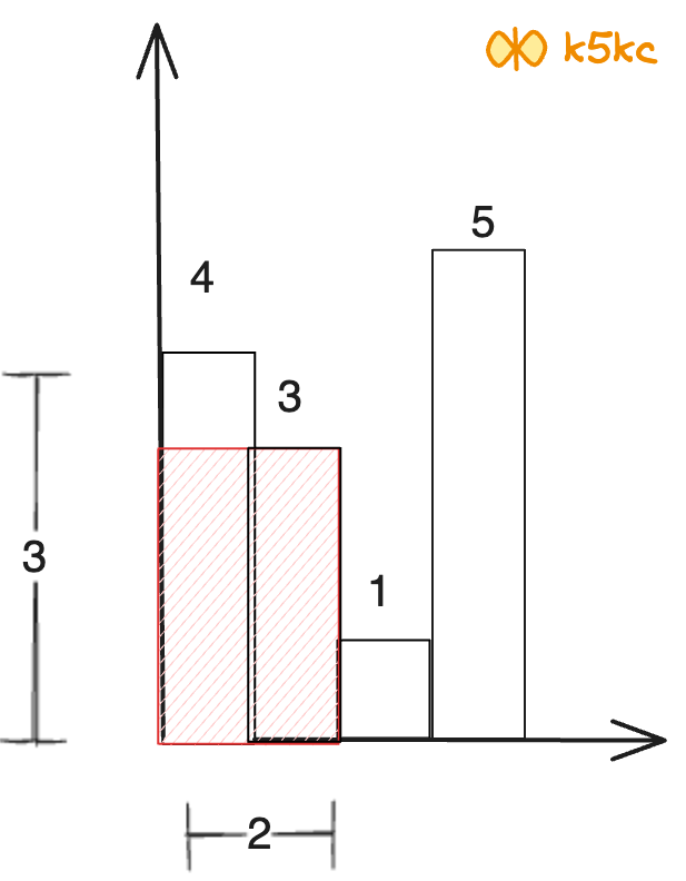 largest-rectangle-in-histogram-height-obs1-eg1.excalidraw