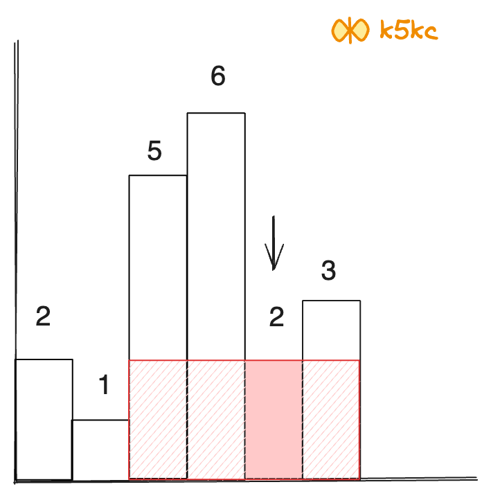 largest-rectangle-in-histogram-height-obs2-eg1-largest-rect.excalidraw