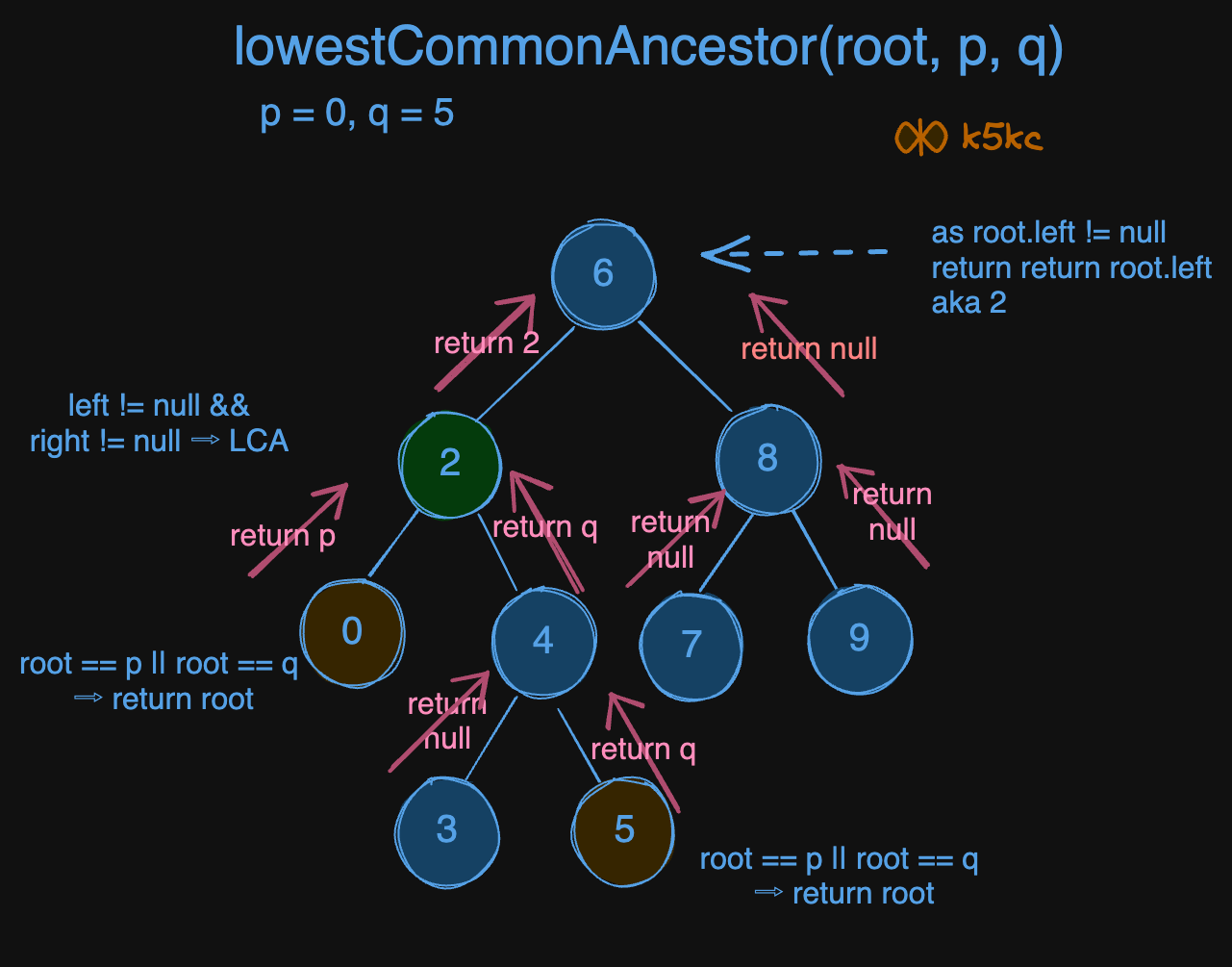 lca-of-binary-tree-recursion-viz1.excalidraw
