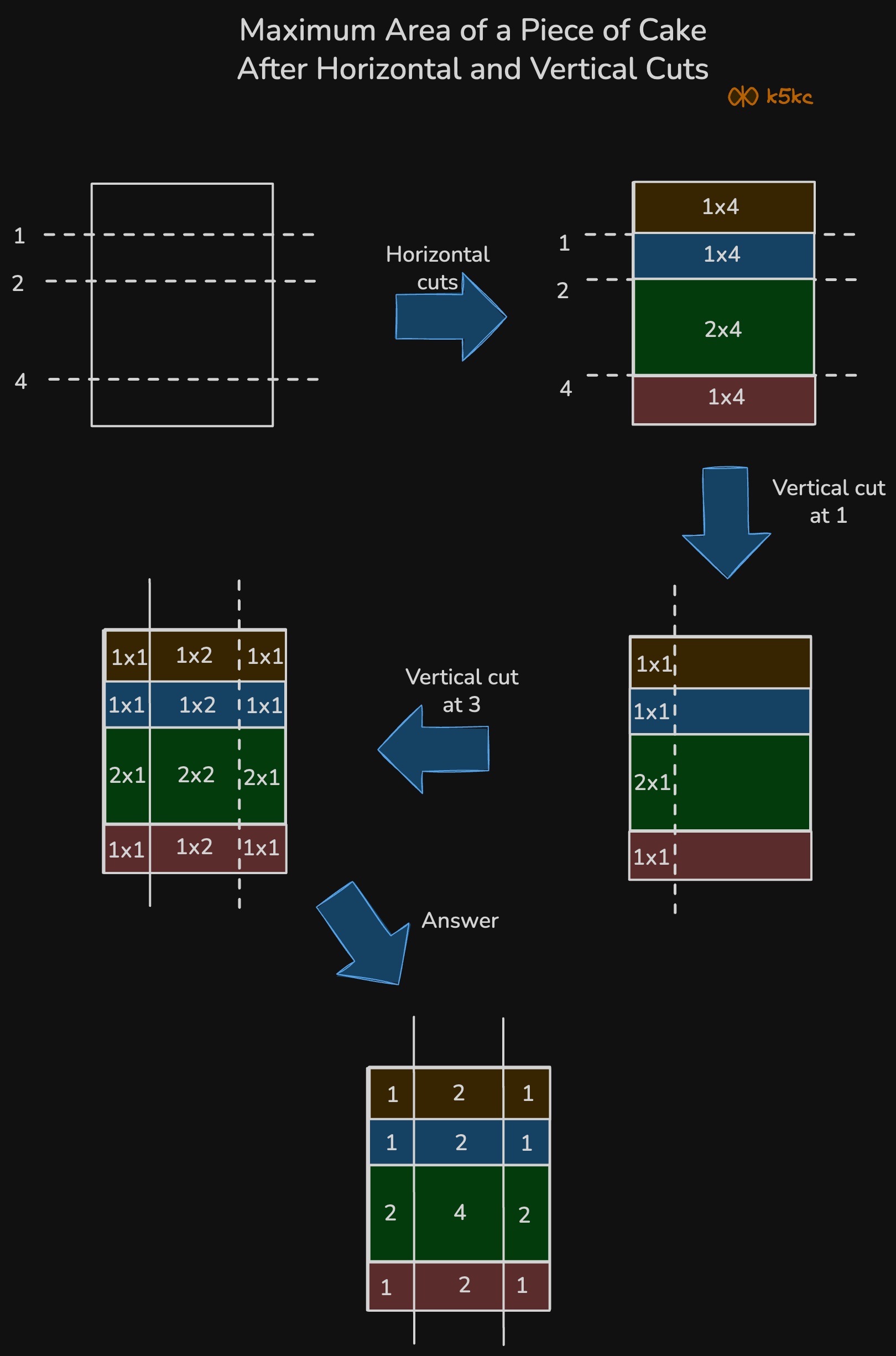 maximum-area-of-a-piece-of-cake-after-horizontal-and-vertical-cuts-viz1.excalidraw