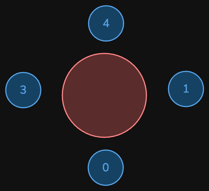 maximum-employees-to-be-invited-to-a-meeting-eg2.excalidraw