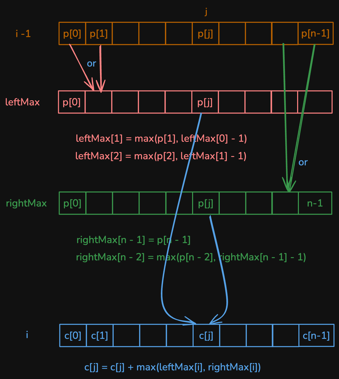 maximum-number-of-points-with-cost-viz2.excalidraw