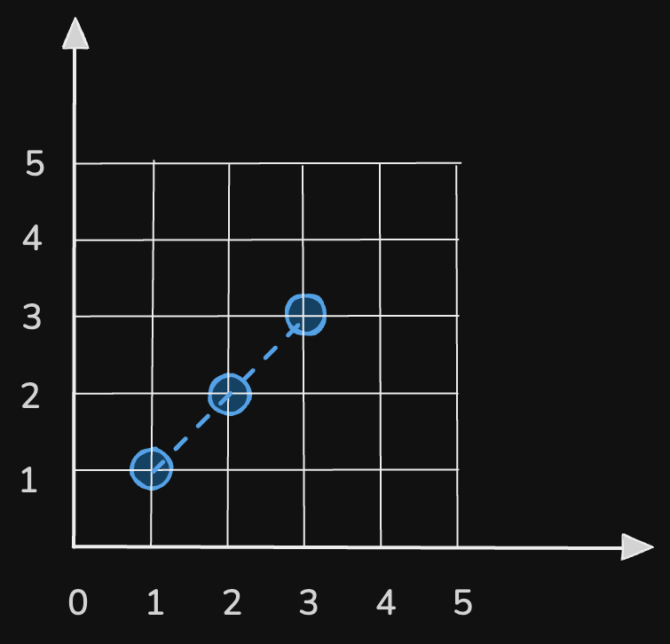 maximum-points-on-a-line-eg1.excalidraw