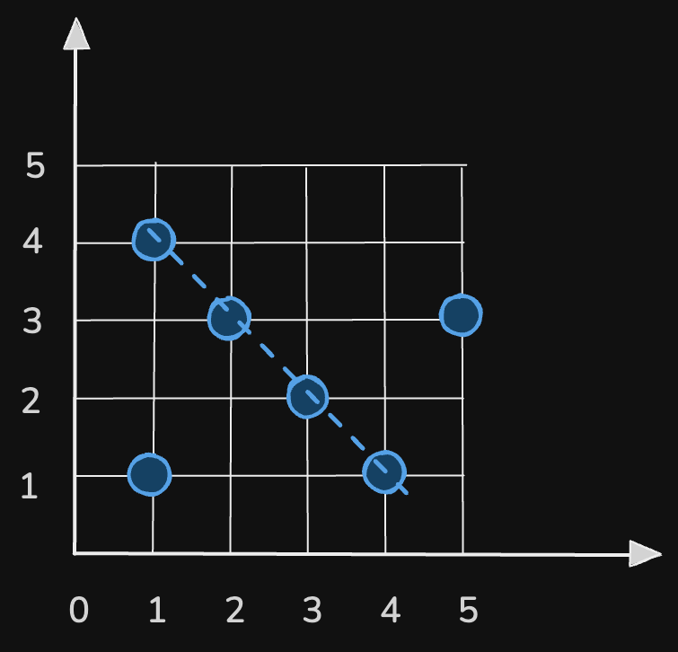 maximum-points-on-a-line-eg2.excalidraw