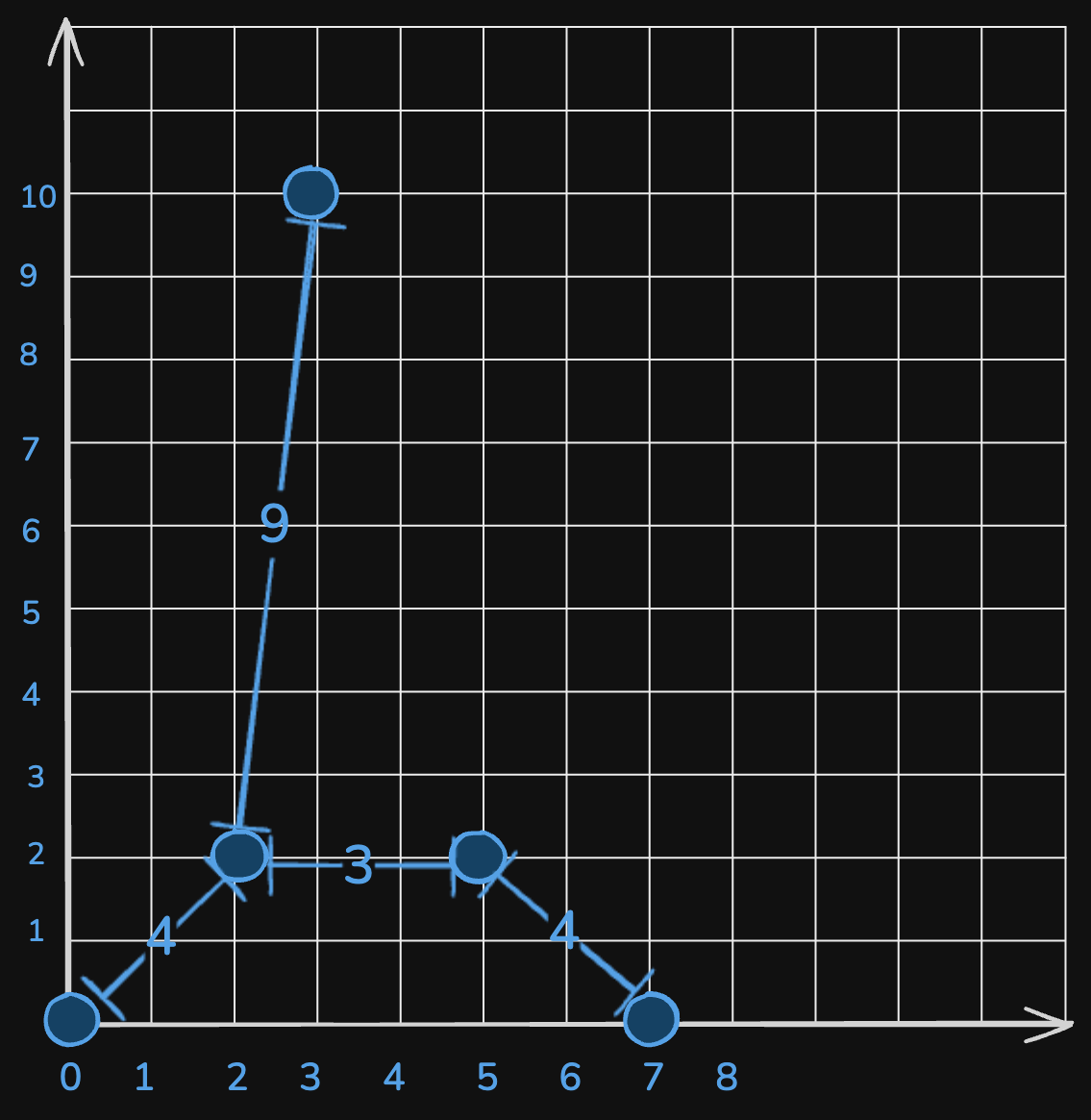 min-cost-to-connect-all-points-eg1.excalidraw