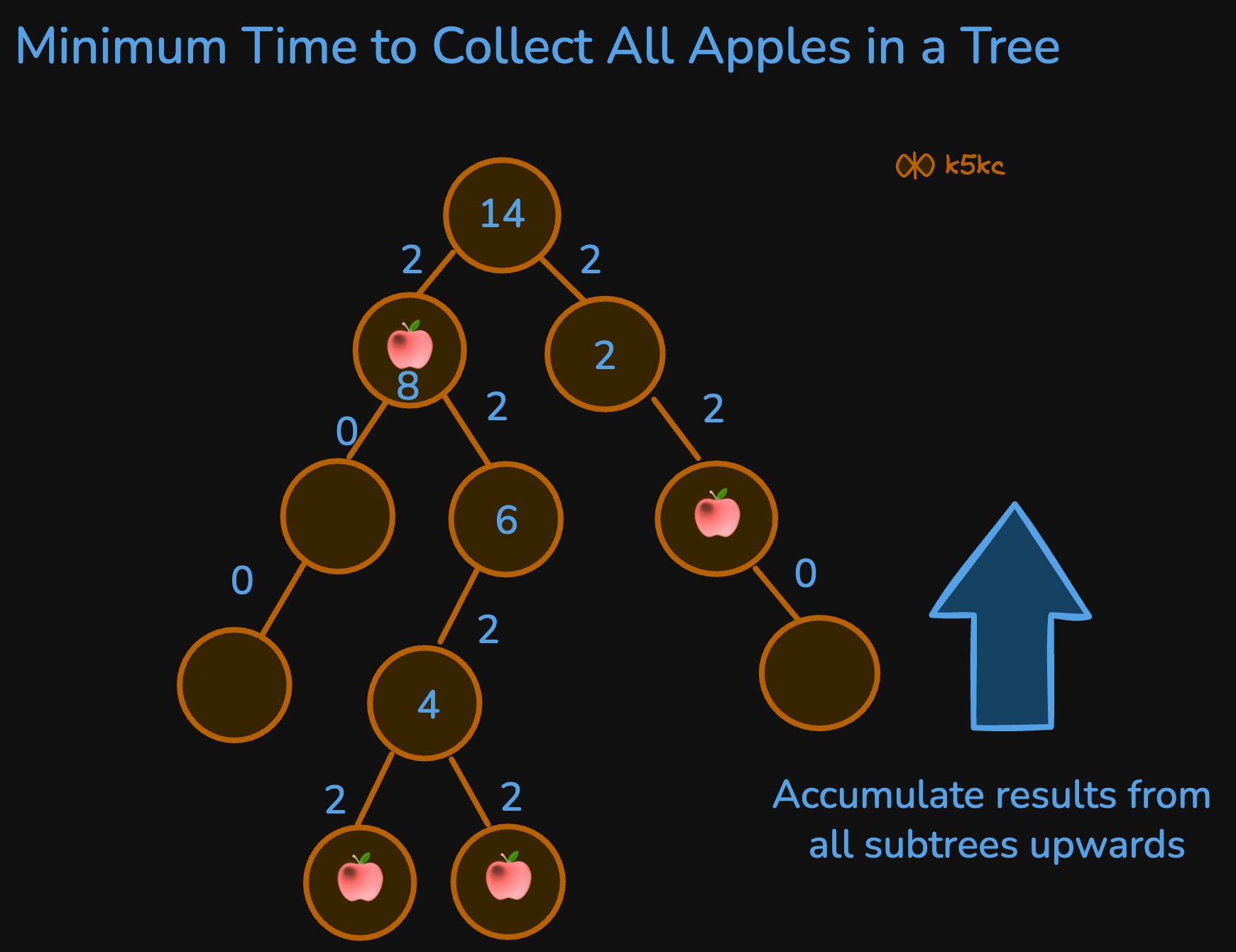 minimum-time-to-collect-all-apples-in-a-tree-viz1.excalidraw